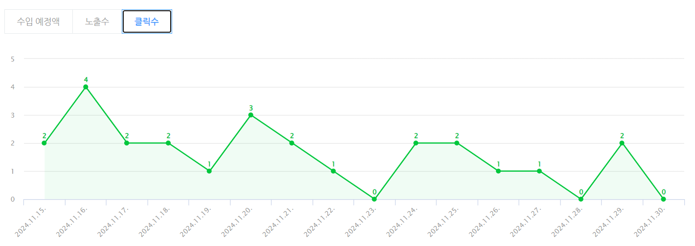 2024.11.15 ~ 2024.11.30 클릭수