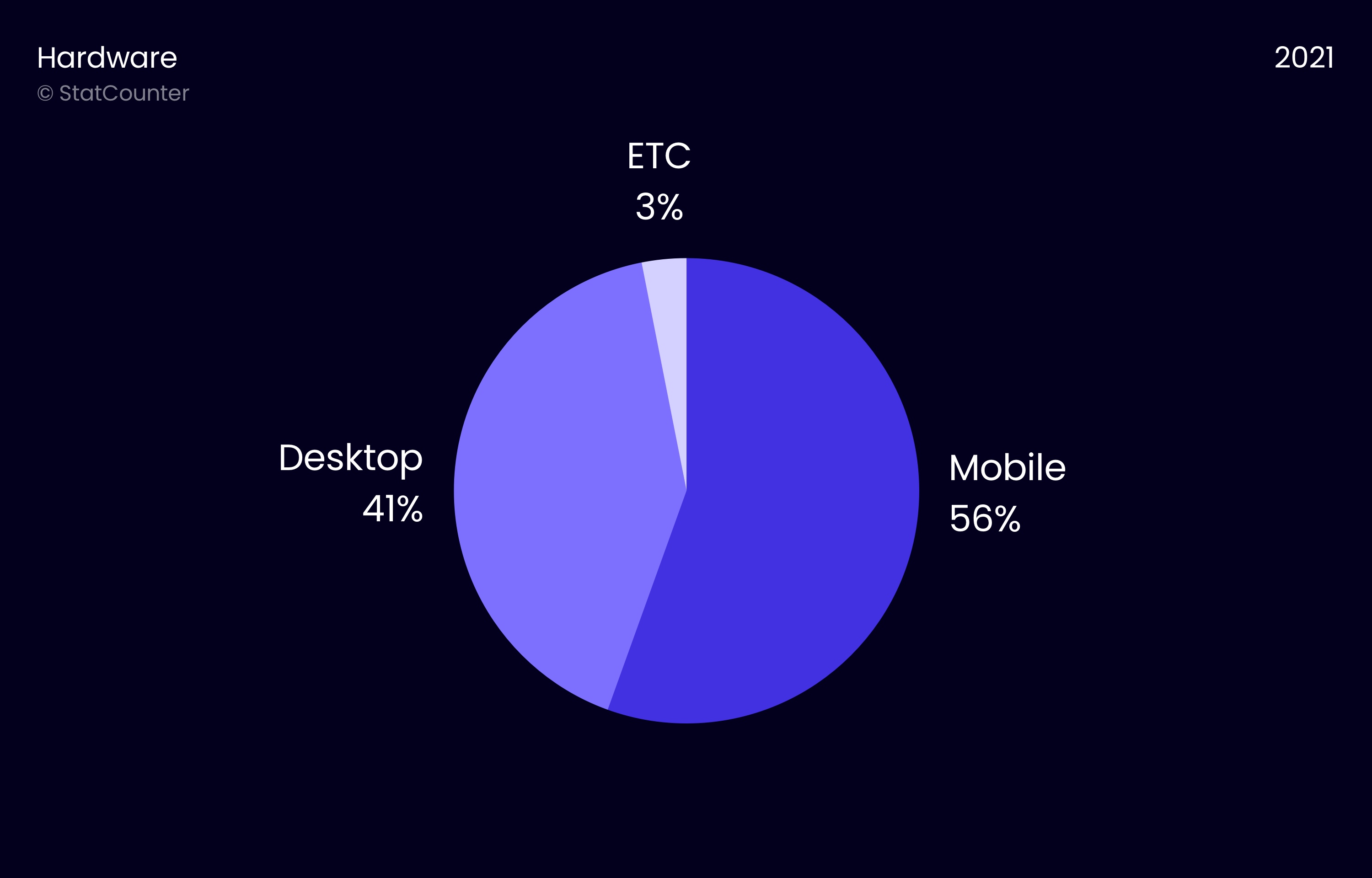 모바일이 대세지만 여전히 데스크탑을 사용하는 비율이 높습니다.