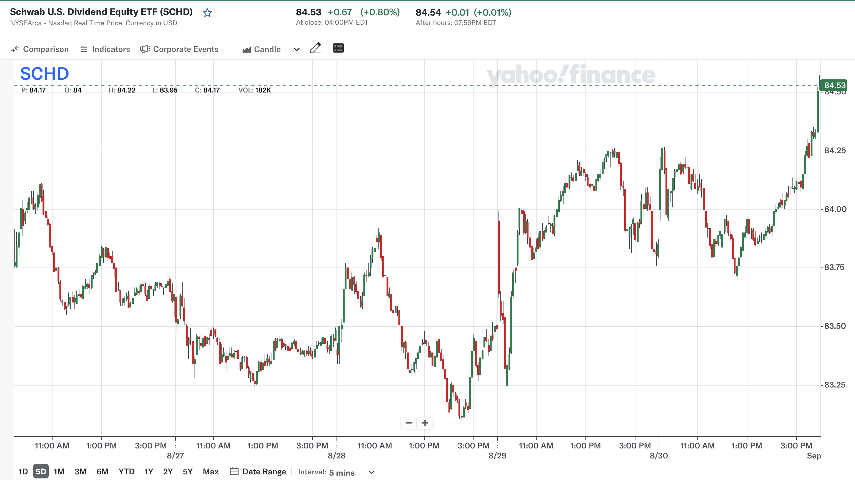 지난 주 (출처: Yahoo Finance)