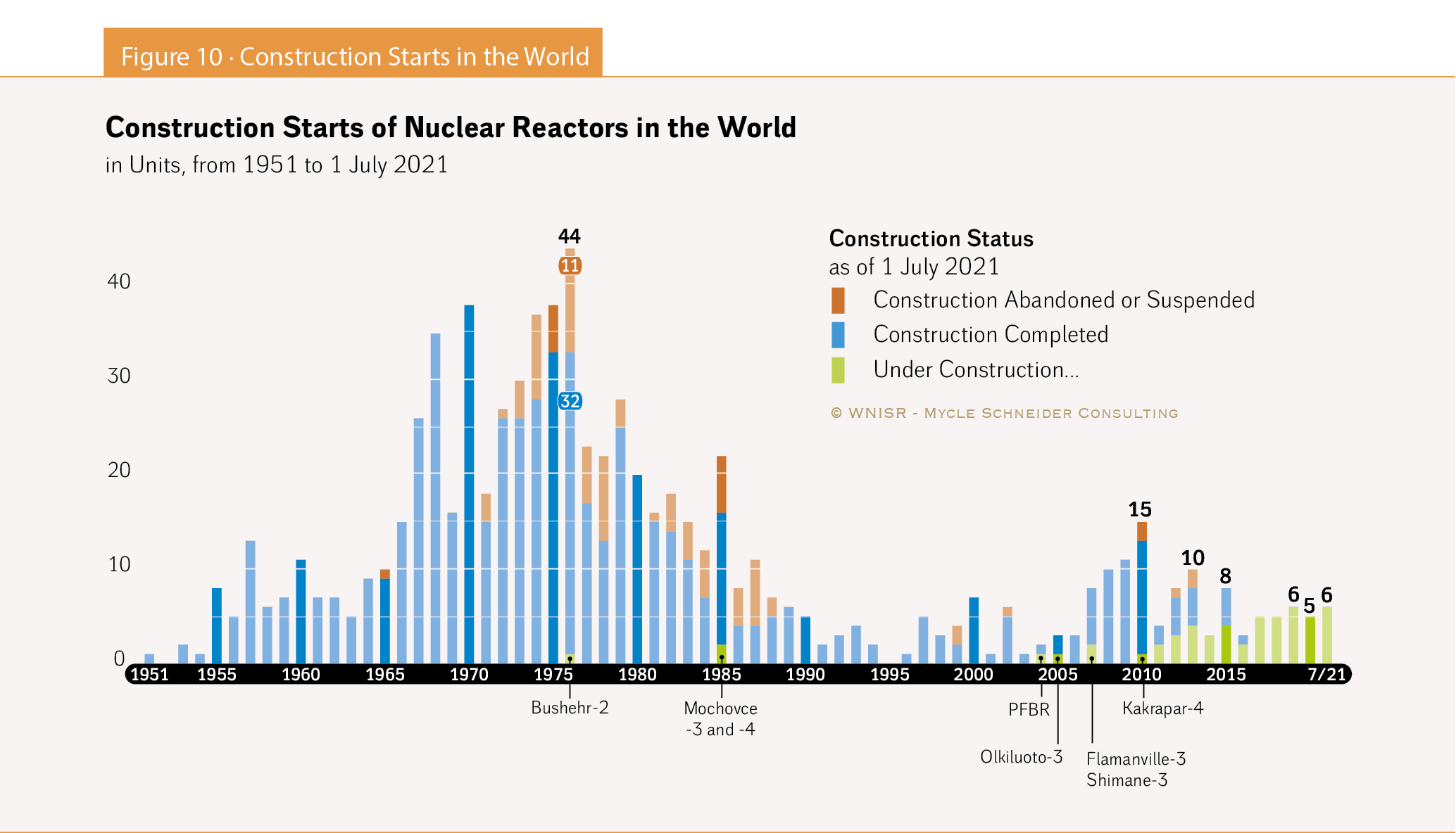 출처: World Nuclear Industry Status Report 2021