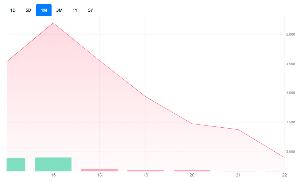 EZFL 차트 (Webull Website 인용)