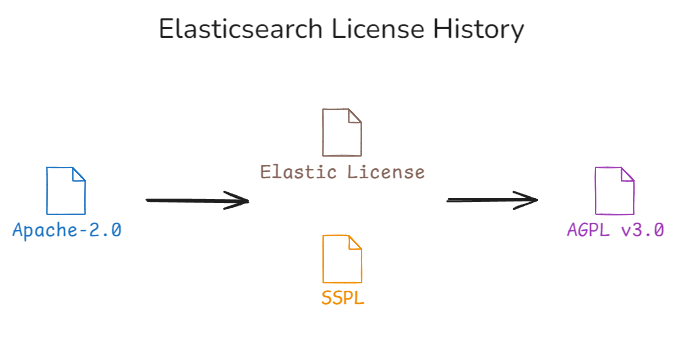 Elasticsearch와 Kibana의 라이선스 변천사를 그림으로 나타낸 것입니다.