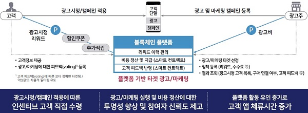 블록체인 유스케이스-자생적 광고 마케팅 플랫폼’(출처 : 삼성SDS 제공)