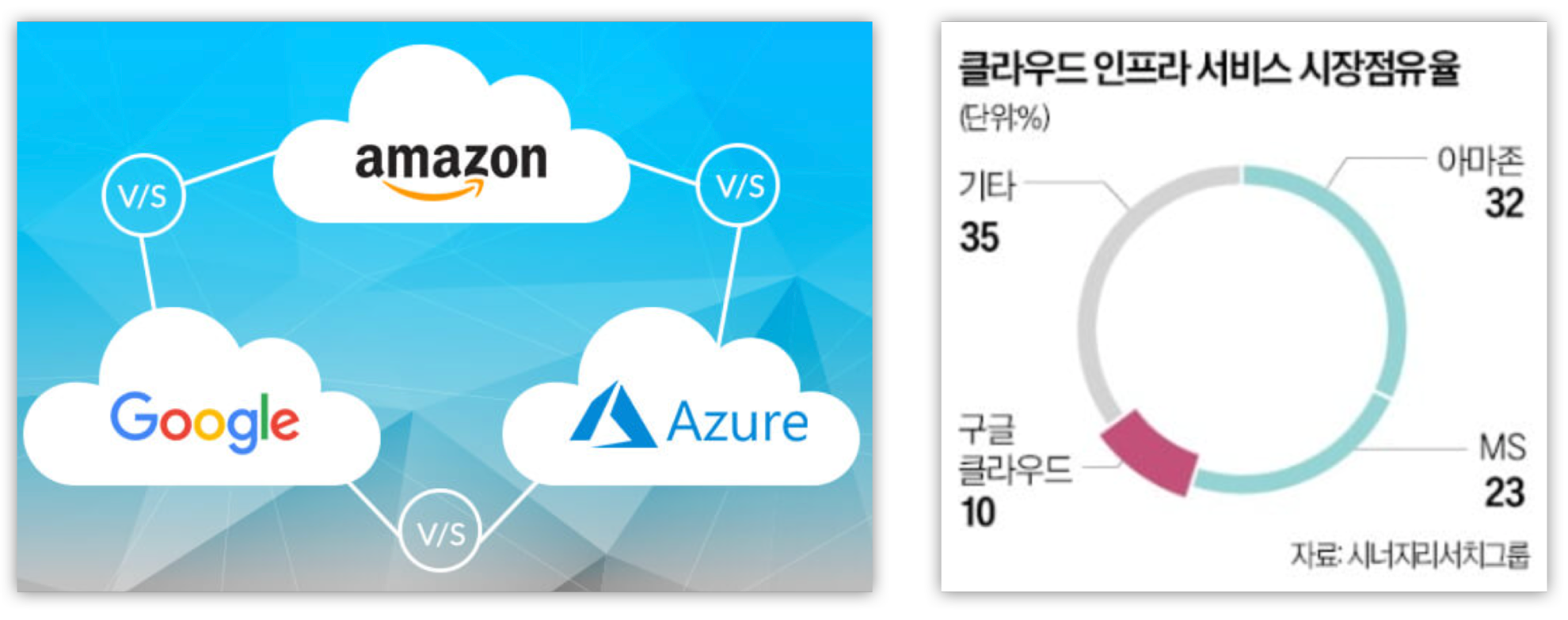 세계 클라우드 서비스 3대 강자 [아마존의 AWS, 마이크로소프트의 Azure, 구글의 Google Cloud]<br>*이미지 출처: (좌) cloudcodes.com (우) 한국경제