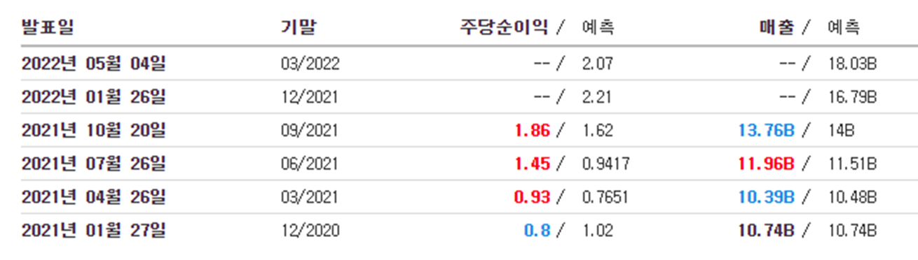 테슬라 실적 (출처=인베스팅닷컴)