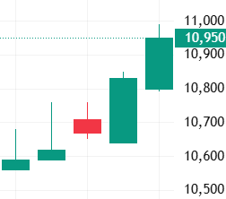이벤트 발생 D-4 주가 움직임