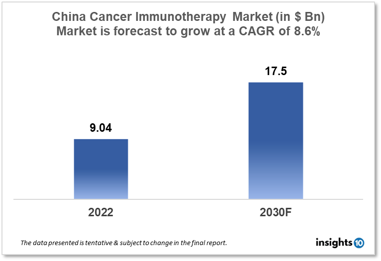 면역항암제의 중국 내수 시장만 약 10-12조원이 될 것으로 예상된다.<br><i>Insight10, China Cancer Immunotherapy Market Analysis</i><br>