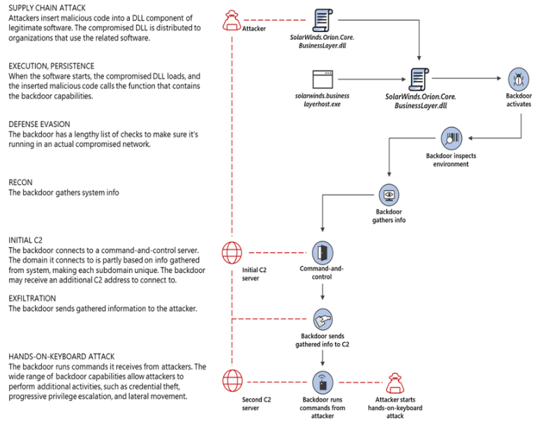[출처: 이글루코퍼레이션] SolarWinds 공급망 공격 구조