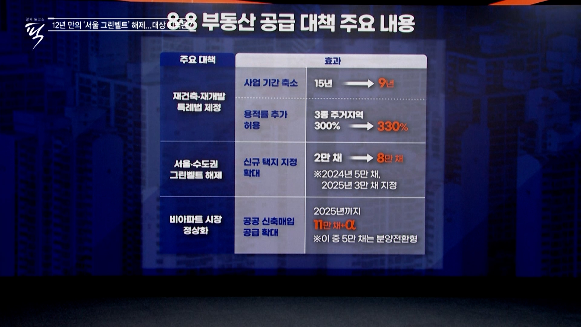 8.8 부동산 공급 대책 주요 내용