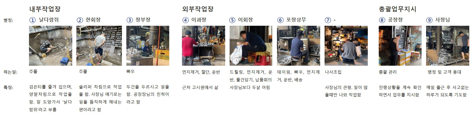 주물작업장 임직원들의 업무 및 특징. 사장이 직원을 부르는 호칭과 옷차림도 함께 기록되어 있다. / 출처: 서울시(2021), 청계천 일대 도심제조업 기록화 사업, p.570