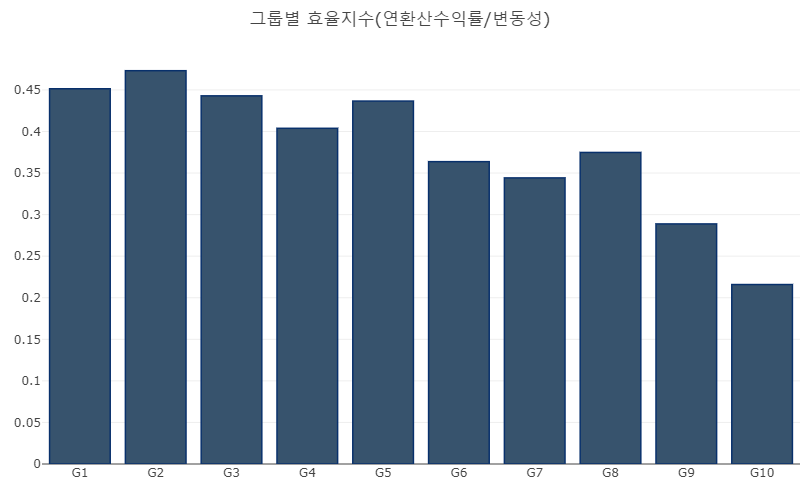 G1(ROE가 높은 종목들) -> G10(ROE가 낮은 종목들) 로 갈수록 위험대비 수익이 나빠진다.