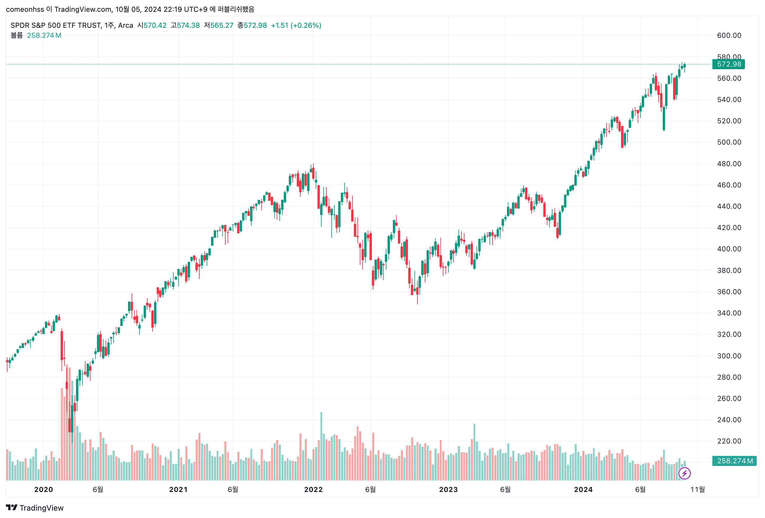 지난 5년 (출처: Trading View)