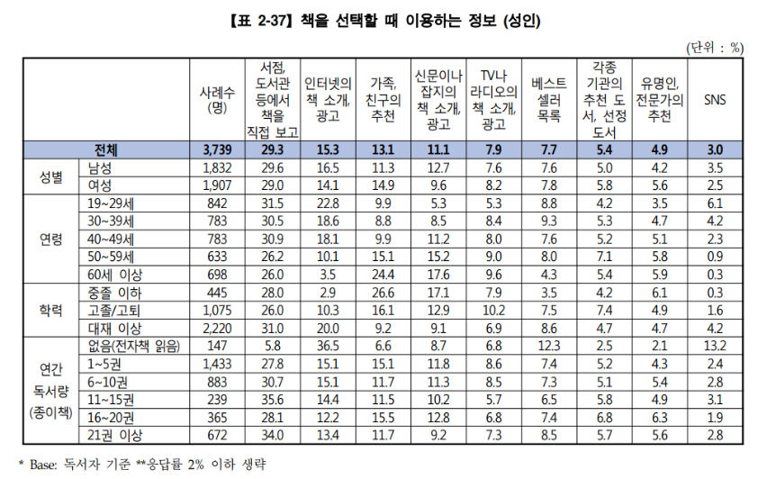 *2017년 독서 실태 조사 (→ 출판사 자체를 보고 독서를 고려하는 경우는 없다.)