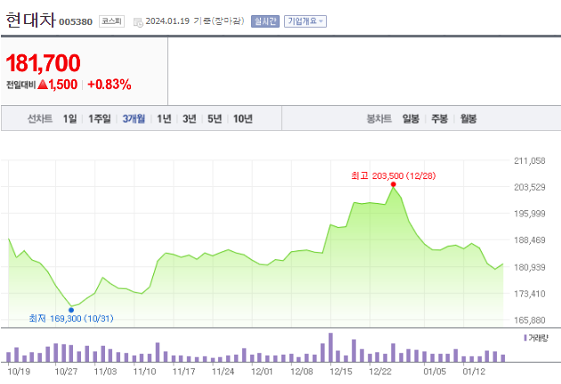 현대차 (005380) 오를까 내릴까?의 썸네일 이미지