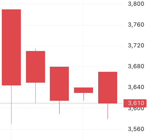 이벤트 발생 d-4 주가 움직임