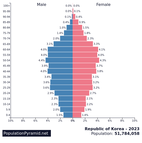 한국의 인구 크로아상