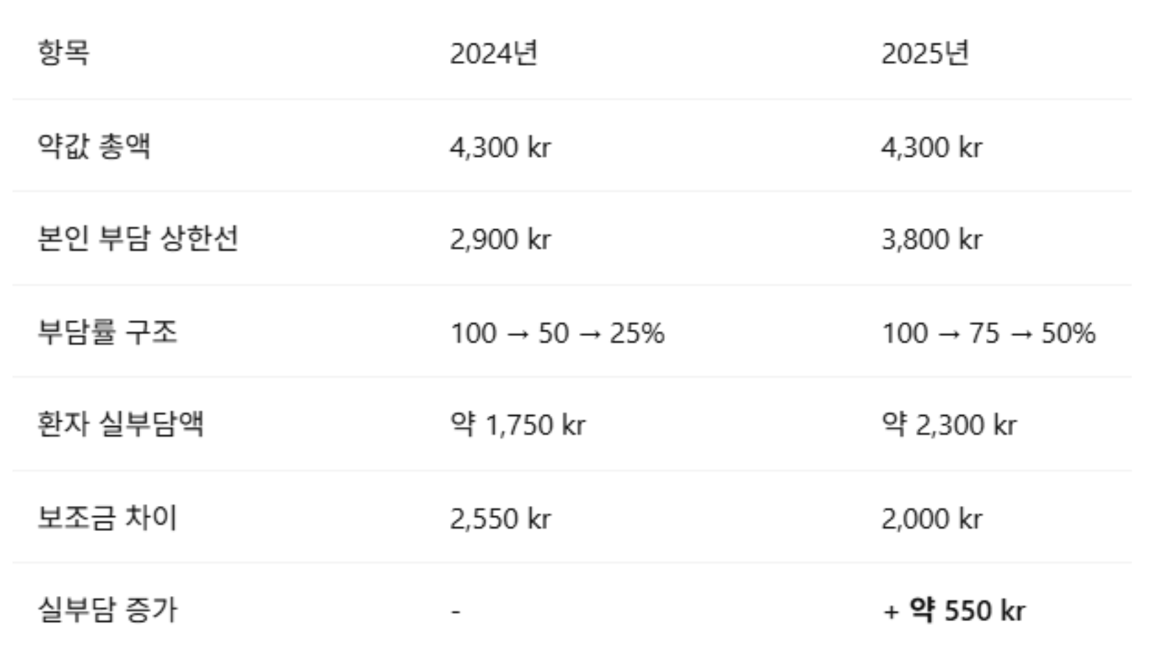 📊약값 4,300kr 기준 본인 실부담 비교표