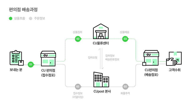 출처 - CUPOST/ 알뜰택배 배송 과정