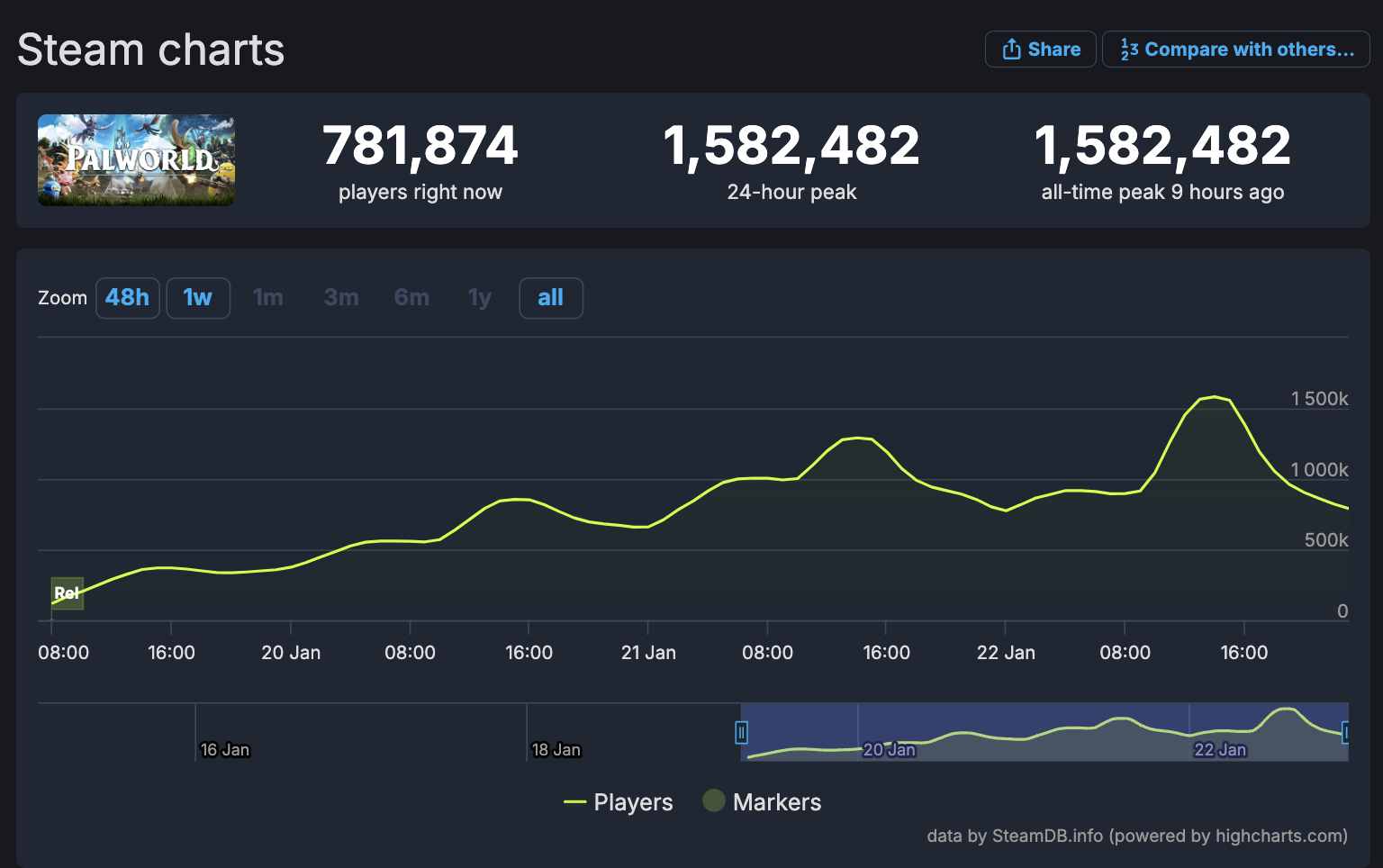 이미지 = 스팀 DB 캡쳐 (https://steamdb.info/app/1623730/charts/)