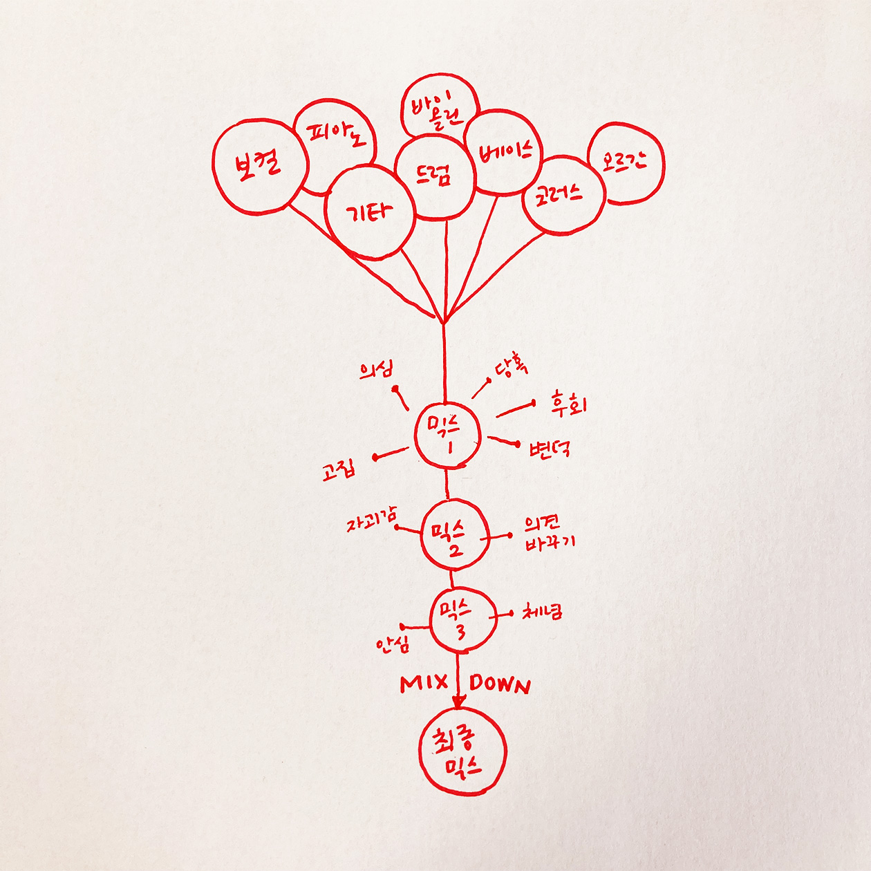 믹싱(mixing)의 심리적 개념도