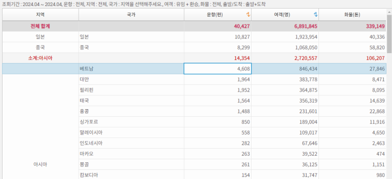 국토부 항공정보포털의 해당자료 부분. 베트남행 항편이 4608편으로 아시아 최다입니다.