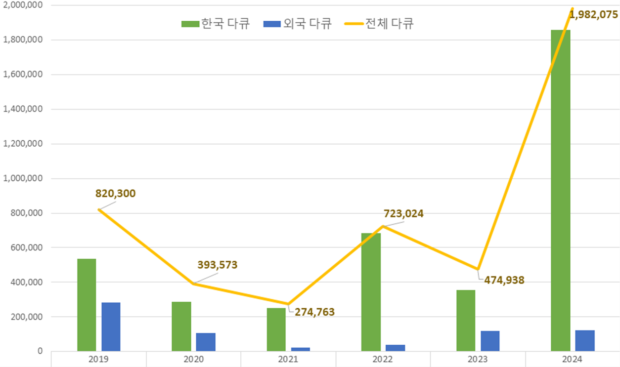▲ 2019~2024년 다큐멘터리 영화 관객 수 추이
