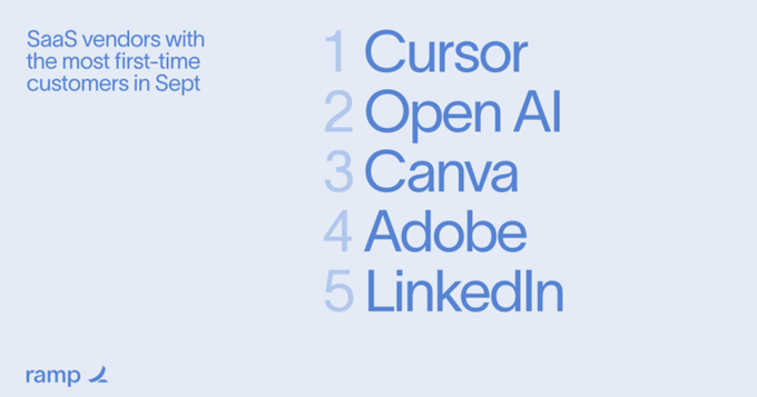 이번 10월 최고 SaaS Vendors 보고서에서 Cursor가 1위를 차지했습니다. 9월에 가장 많은 신규 고객을 유치하여 OpenAI를 앞지른 것이에요. (출처 : ramp)