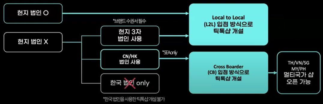 ( 출처 : TikTok for Business Korea 갈무리)