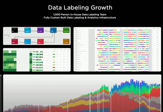 급격하게 늘어나고 있는 테슬라의 데이터 라벨링 작업량 (사진 출처: 테슬라)