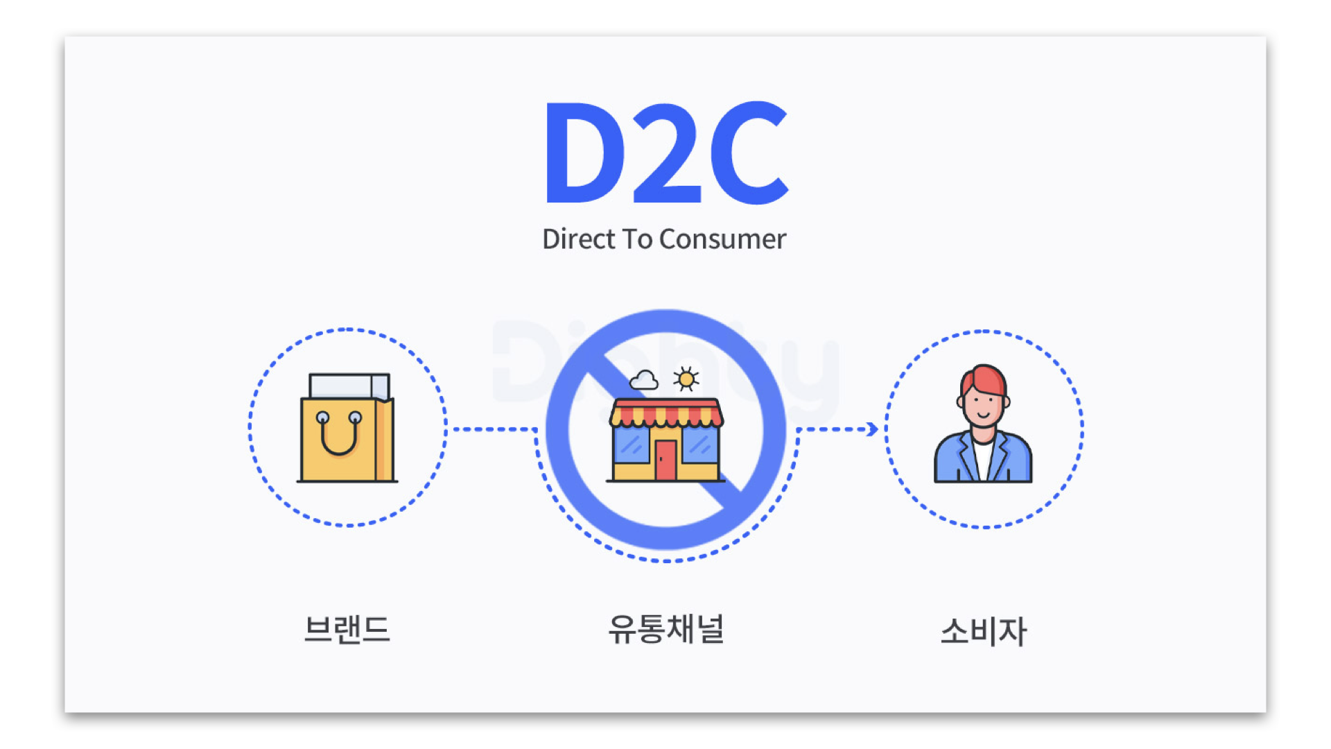 유통상을 통하지 않고 소비자를 바로 자사몰로 유입 시켜 직접 판매하는 이커머스 형태인 D2C (*출처 | 오픈애즈)