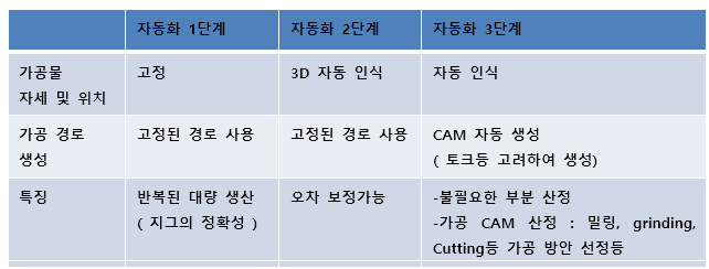 개발단계: 2024년 상반기에 기초기술 개발 완료