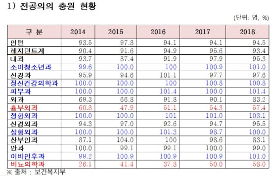 각 과별로 차이가 큽니다