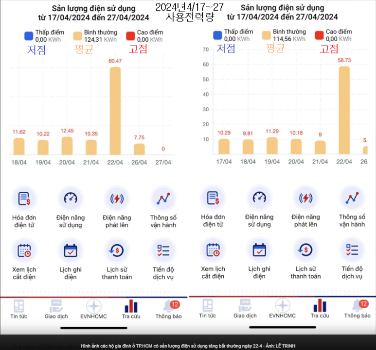 4/22 전력사용량이 비정상적으로 늘어난 호치민시 가구들의 이미지