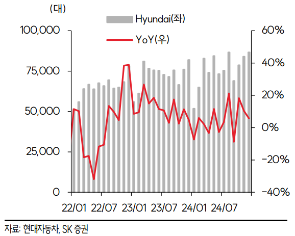 현대차 미국시장 판매량 - SK증권