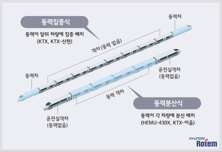 현대 로템의 양 방식 KTX비교