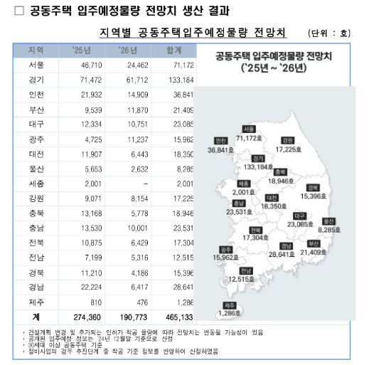 한국부동산원·부동산 R114 향후 2년간 공동주택 입주예정물량 정보 발표 내용 분석의 썸네일 이미지