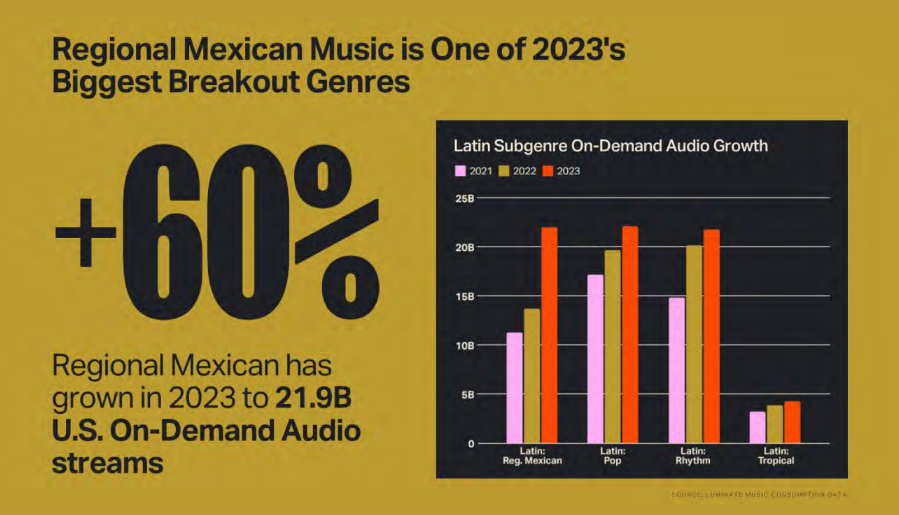 멕시코 음악은 +60% 성장했습니다