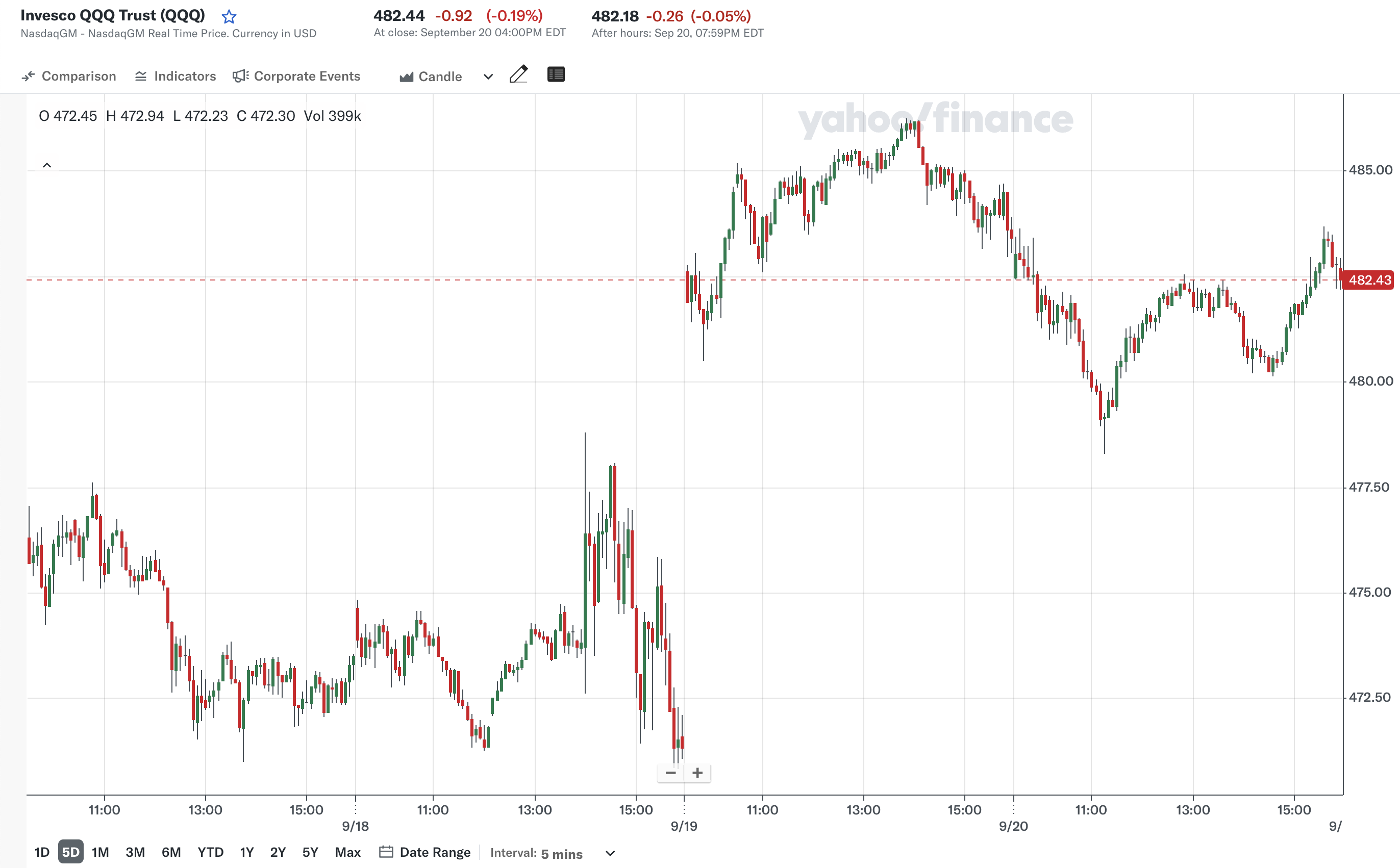 지난 주 (출처: Yahoo Finance)