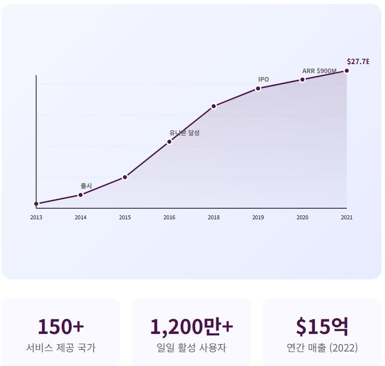 슬랙은 출시 이후 폭발적 성장을 이루어 왔고 세일즈포스에 인수되어서도 계속 성장 가치를 인정받아오고 있어요.