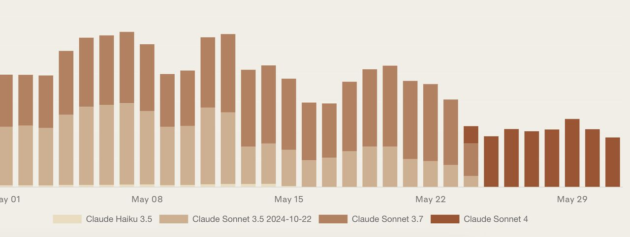 월마다 LLM 사용량을 더 줄이는 최적화 진행
