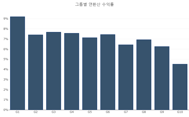 G1 : 애널리스트 평가가 높은 그룹의 연평균 수익률G10 : 애널리스트 평가가 나쁜 그룹의 연평균 수익률