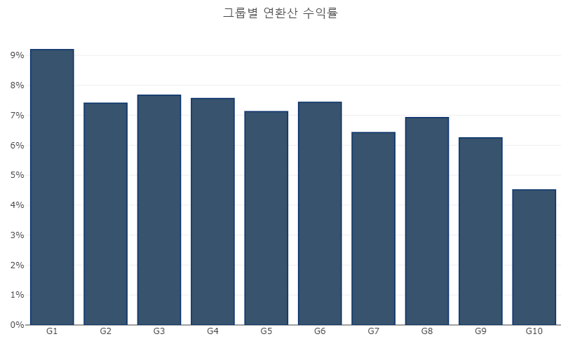 G1 : 애널리스트 평가가 높은 그룹의 연평균 수익률<br>G10 : 애널리스트 평가가 나쁜 그룹의 연평균 수익률