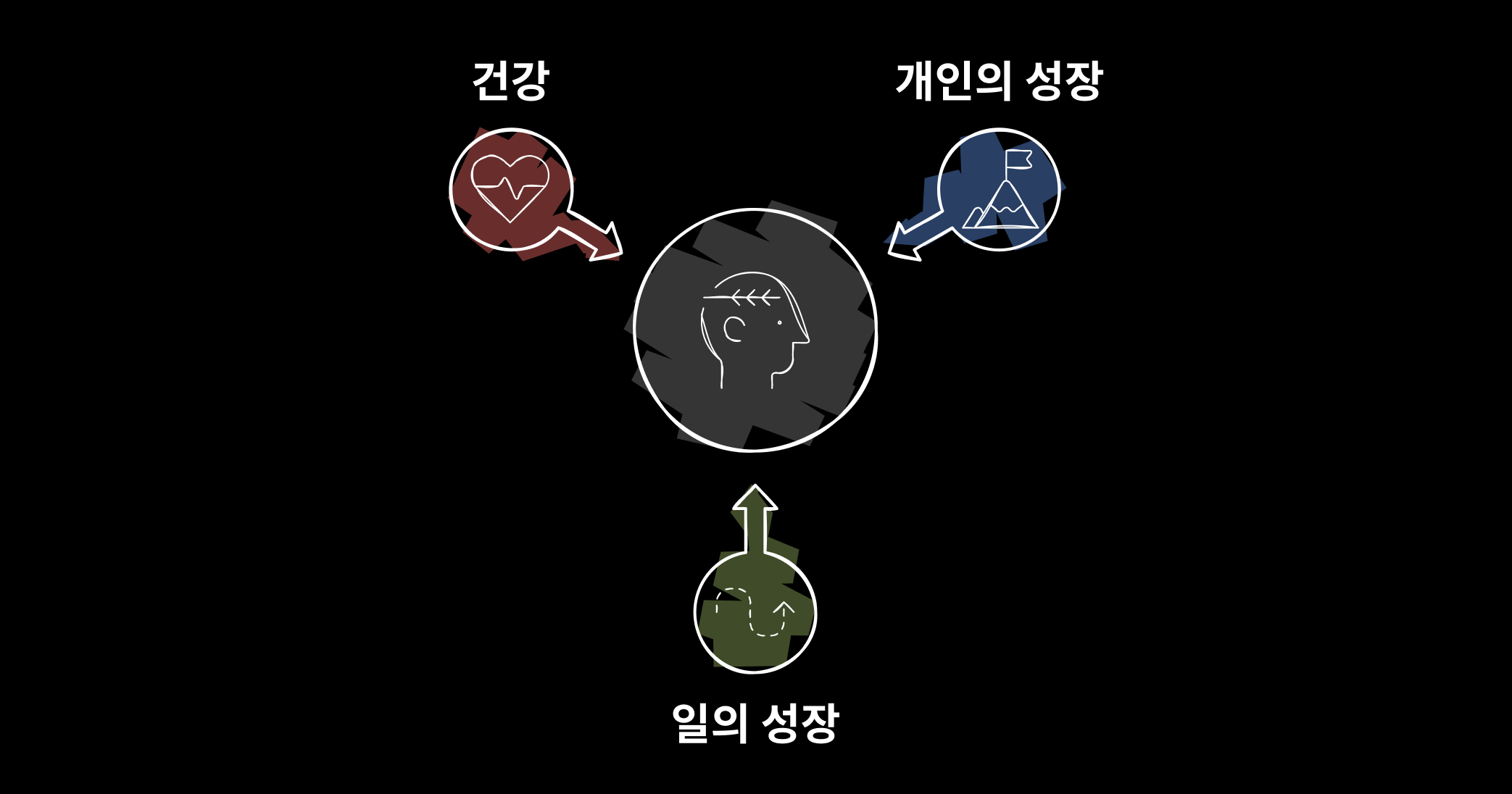 성장을 위한 3요소