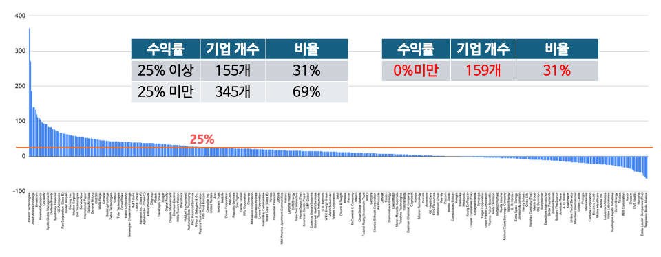 S&P500 기업들의 수익률 분포