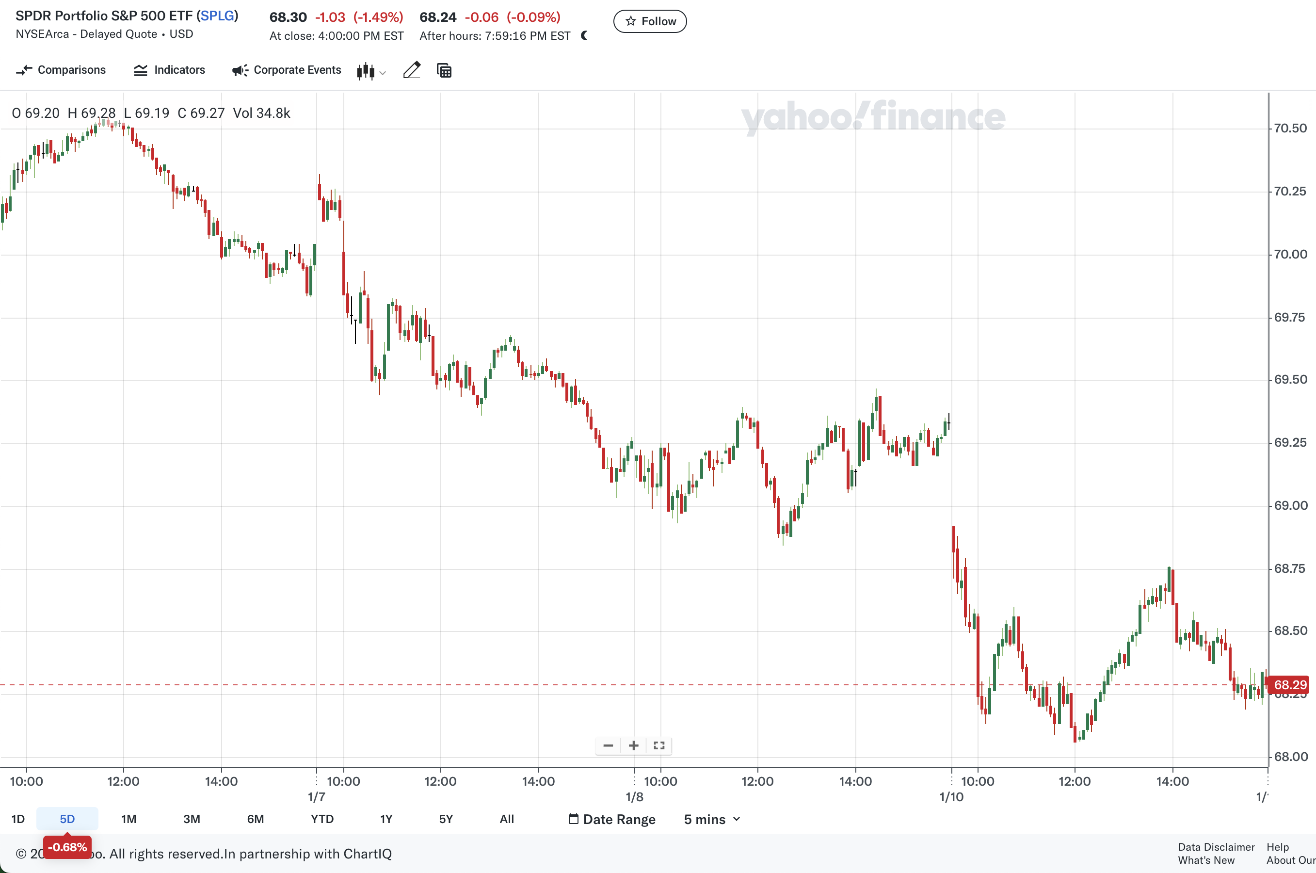 지난 주 SPLG 주가 변화(출처: Yahoo Finance)
