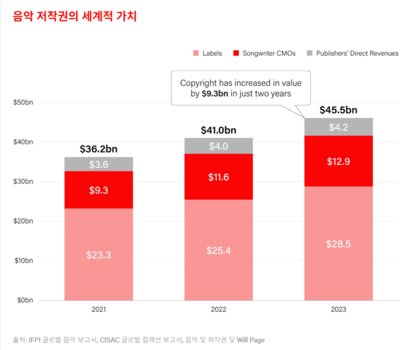 출처: IFPI Global Music Report, CISAC Global Collections Report, Music & Copyright and Will Page