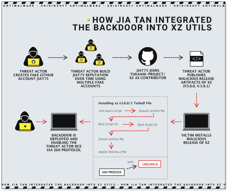 [출처: gridinsoft] 리눅스 XZ utils 공급망 공격 구조