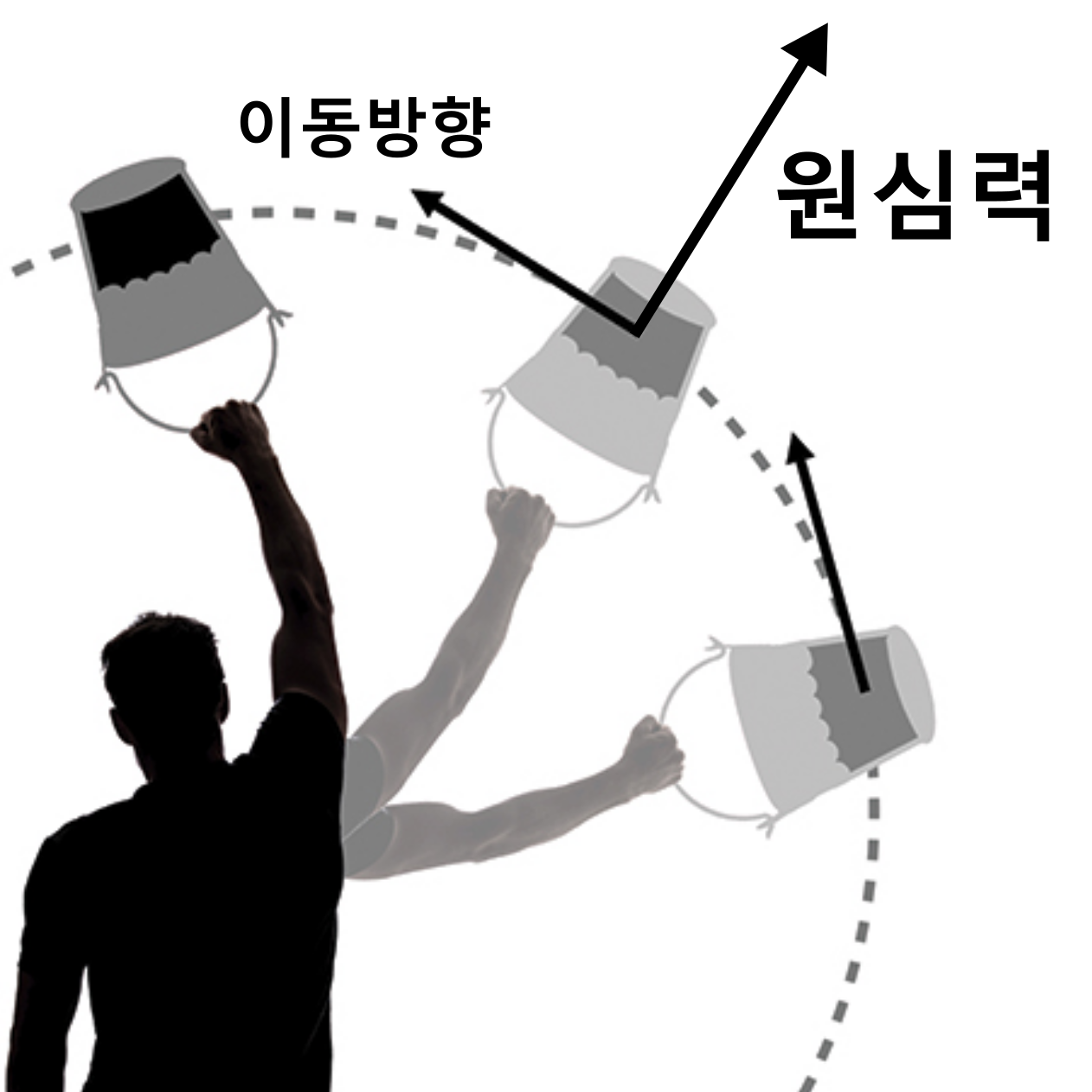 왜 물은 양동이에서 떨어지지 않을까? 바로 회전 반경 바깥으로 향하는 원심력이 작용하기 때문이다.