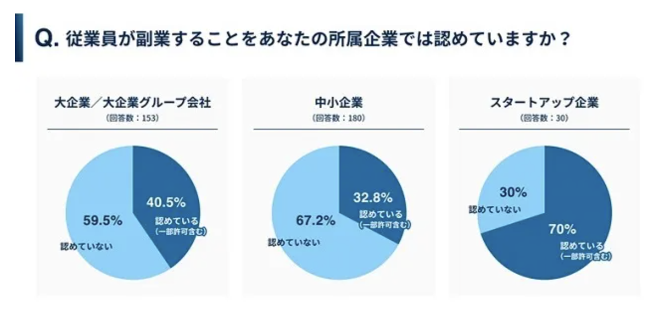 부업 허용 비율 (대기업/ 중소기업/ 스타트업)　https://www.hrpro.co.jp/trend_news.php?news_no=2088