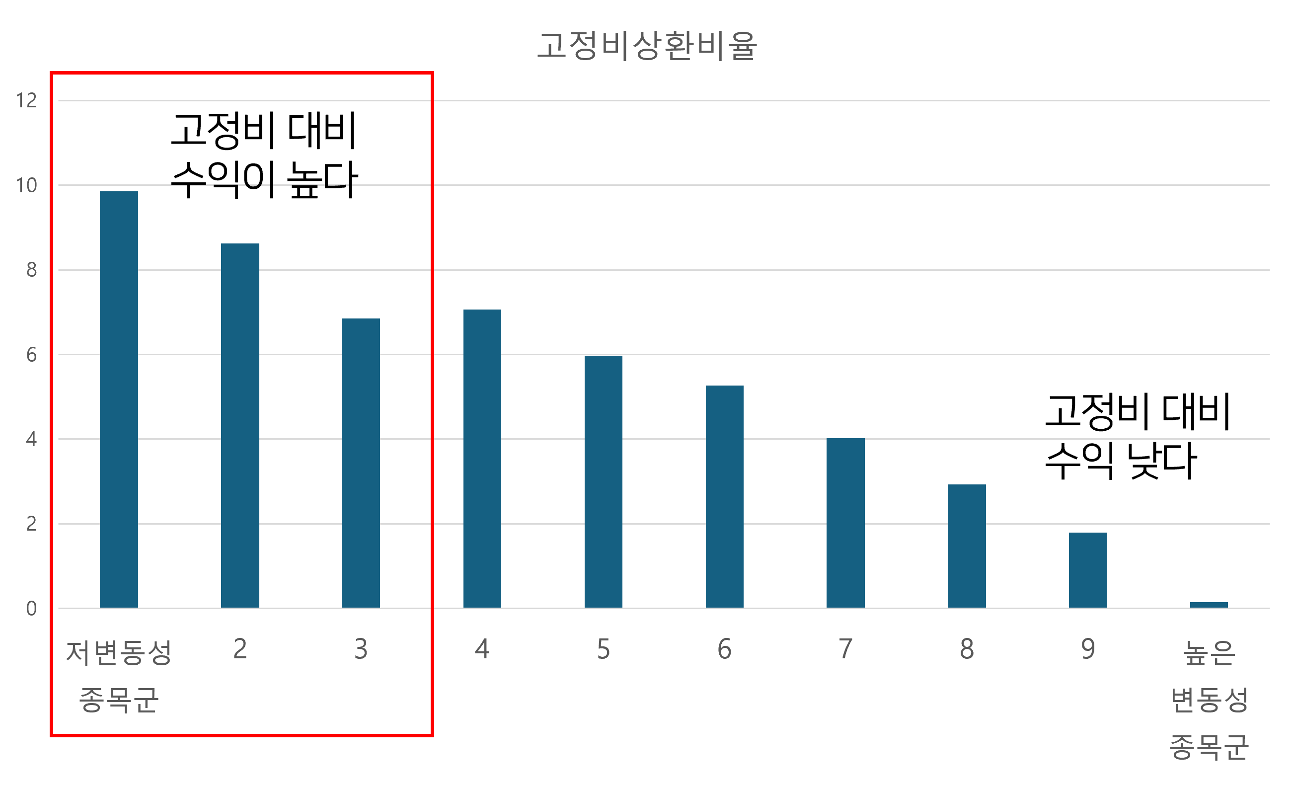 잔잔한 종목들은 고정비상황비율이 우수하다.